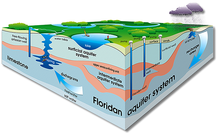 Illustration of South Florida natural water resources and aquifers